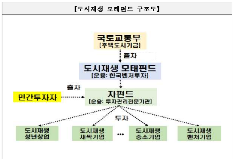 도시재생 모태펀드 구조도 이미지ㅣ국토교통부