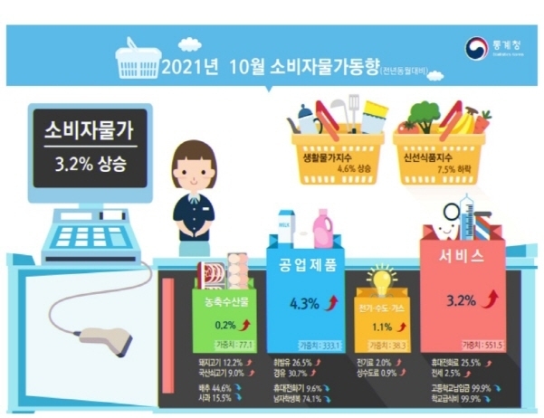 10월 소비자물가 동향 인포그래픽. 이미지│통계청