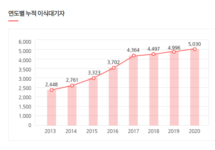 연도별 누적 조혈모세포 이식대기자 그래프. 자료ㅣ보건복지부 국립장기조직혈액관리원
