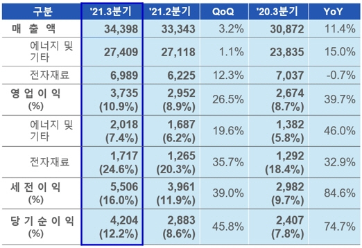 삼성SDI 3분기 잠정실적표 이미지|삼성SDI