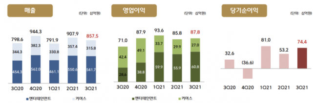 CJ ENM 3분기 실적 이미지|CJ ENM