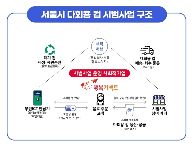 서울시 다회용컵 시범사업 구조도 이미지|SK텔레콤