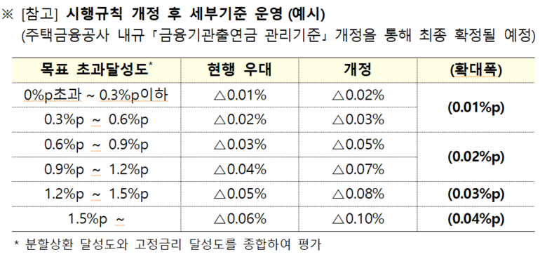 금융위 시행규칙 개정안 운영 예시 이미지|금융위원회