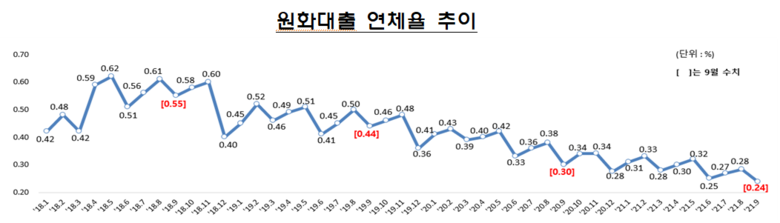 원화대출 연체율 추이 이미지|금융감독원