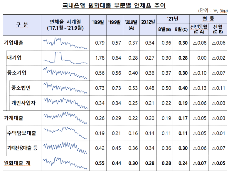 원화대출 부문별 연체율 추이 이미지|금융감독원