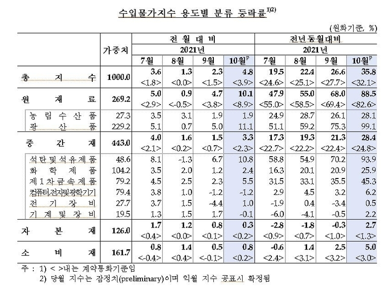수입물가지수 용도별 분류 등락률 이미지|한국은행