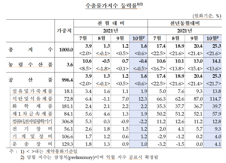 수출물가지수 등락률 이미지|한국은행