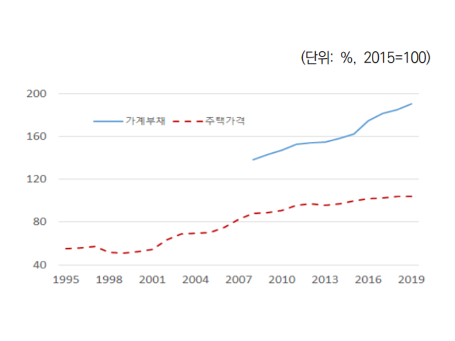 한국의 처분가능소득 대비 가계부채 및 주택가격 추이 이미지|보험연구원