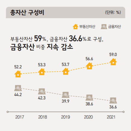 금융자산 10억 원 이상 자산가의 총 자산 구성비 이미지|KB금융그룹