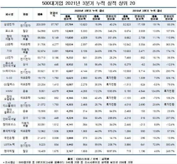자료│CEO스코어