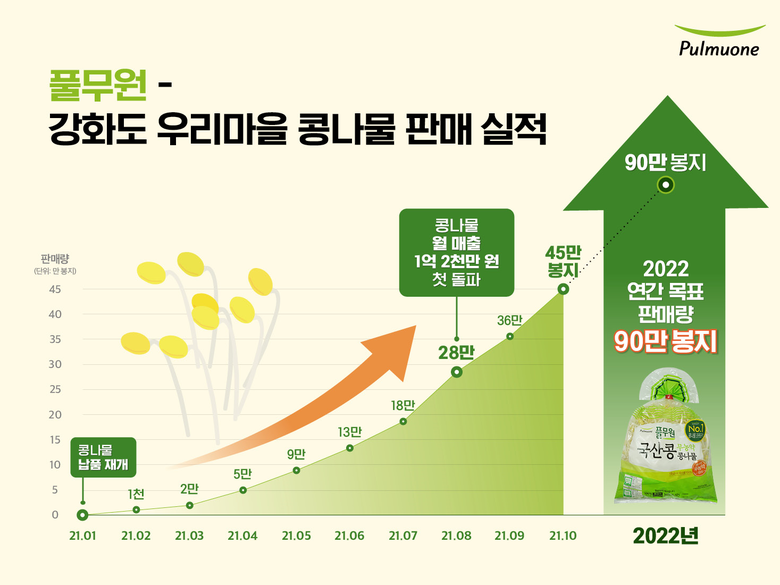 풀무원·강화도 우리마을 2021년 콩나물 누적 판매 실적. 이미지ㅣ풀무원