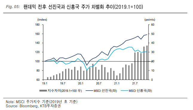 선진국과 신흥국 주가차별화 추이. 이미지ㅣKTB투자증권