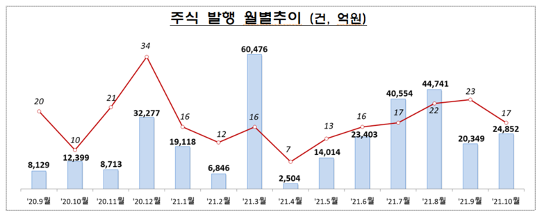 주식 발행 월별 추이 이미지|금융감독원