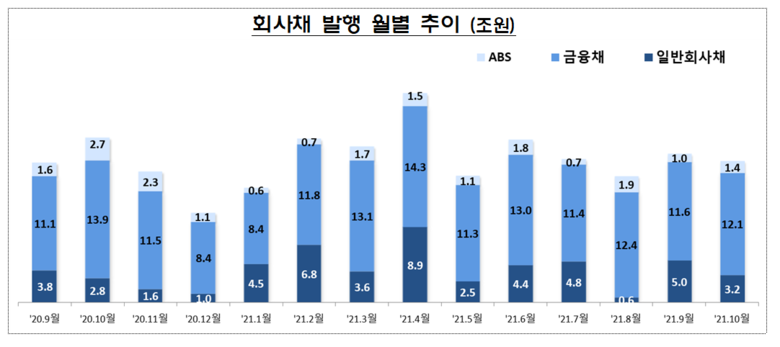 회사채 발행 월별 추이 이미지|금융감독원
