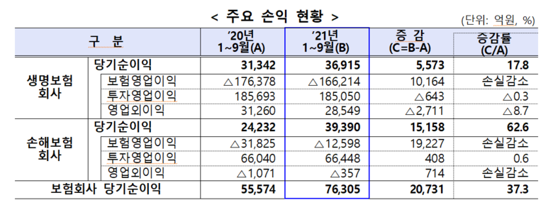 보험회사 주요 손익 현황 이미지|금융감독원