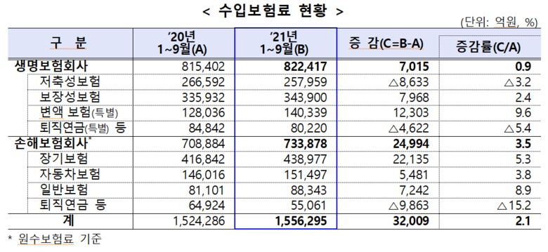보험사 수입보험료 현황 이미지|금융감독원