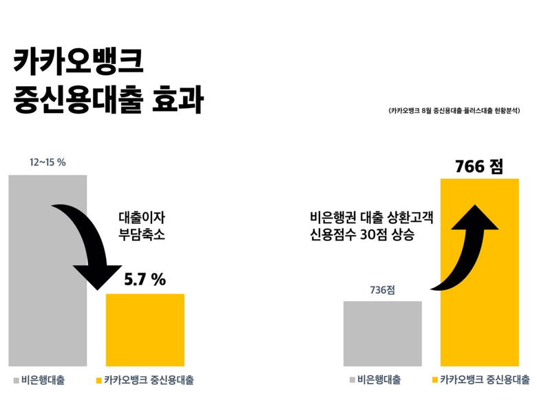 카카오뱅크 중신용대출 효과 이미지|카카오뱅크