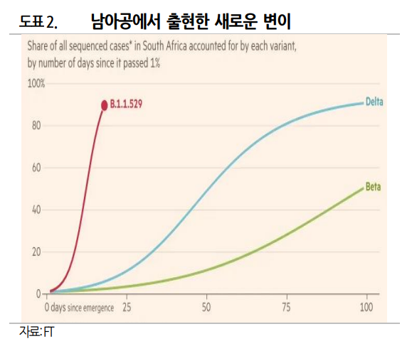남아공에서 출현한 새로운 변이 오미크론. 이미지ㅣ유진투자증권