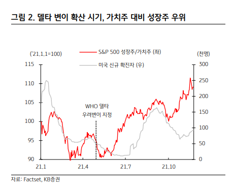 가치주 대비 성장주 우위 그래프. 이미지ㅣKB증권