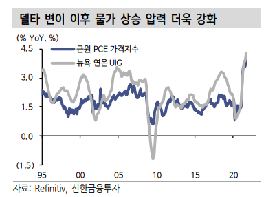 델타변이이후 물가상승 압력 강화. 이미지ㅣ신한금융투자