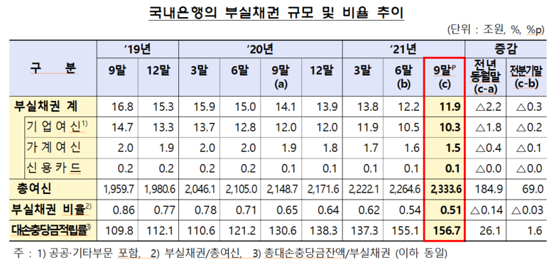 3분기 말 기준 은행 부실채권 규모 및 비율 이미지|금융감독원