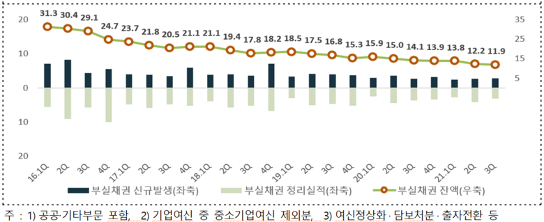  국내 은행의 부실채권 잔액 추이 이미지|금융위원회