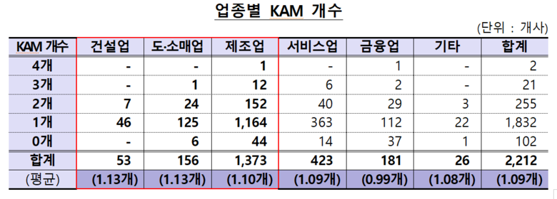 업종별 KAM 개수 이미지|금융위원회