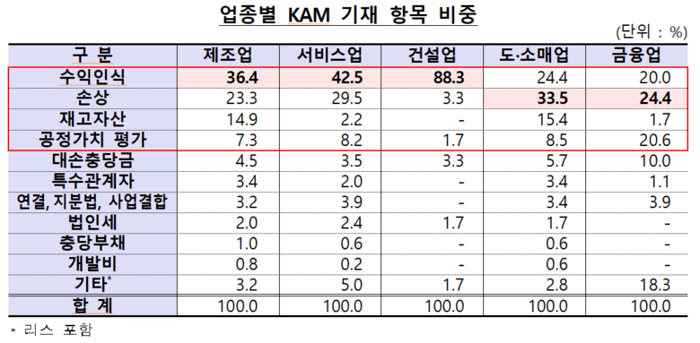 업종별 KAM 기재 항목 비중 이미지|금융위원회