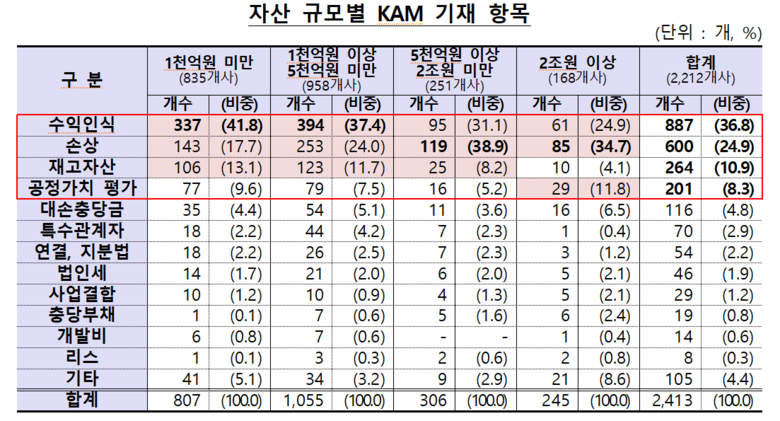자산규모별 KAM 기재 항목 이미지|금융위원회