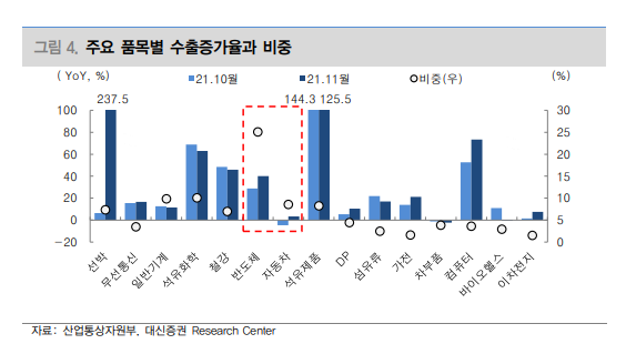주요 품목별 수출증가율과 비중. 이미지ㅣ대신증권