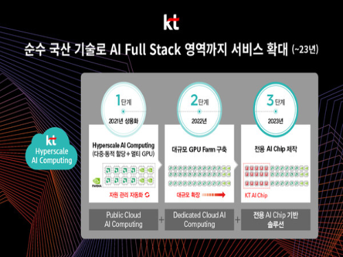  KT가 클라우드 기반의 GPU 인프라 제공 서비스 ‘하이퍼스케일 AI 컴퓨팅’을 출시했다고 10일 밝혔다. 사진ㅣKT