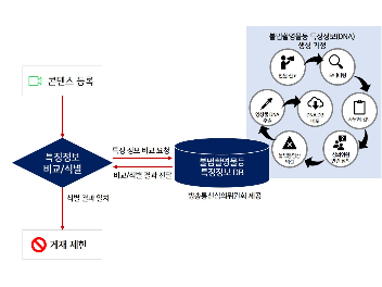 불법촬영물등 기술적 식별 조치인 'DNA 필터링'에 대한 설명 사진ㅣ네이버