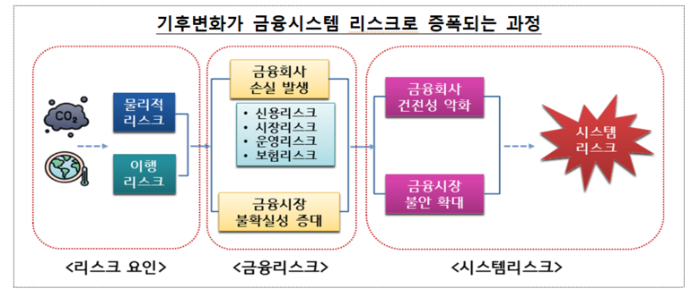 기후변화가 금융시스템 리스크로 증폭되는 과정 이미지|금융감독원