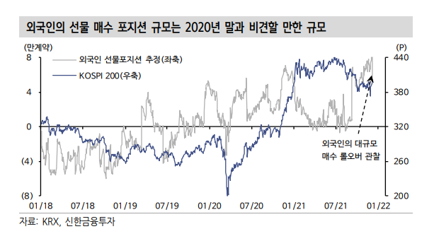 외국인 선물 매수 포지션 규모. 이미지ㅣ신한금융투자 