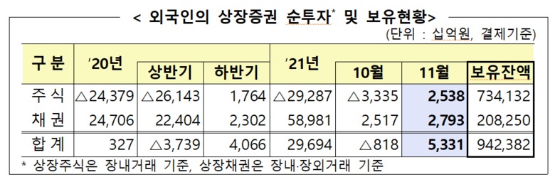 외국인 상장증권 순투자 및 보유현황 이미지|금융감독원