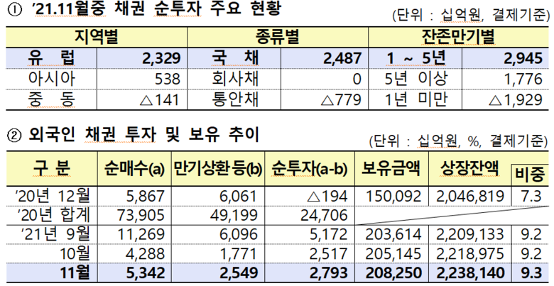 외국인 채권 투자 현황 및 보유 추이 이미지|금융감독원