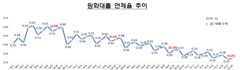 원화대출 연체율 추이 이미지|금융감독원