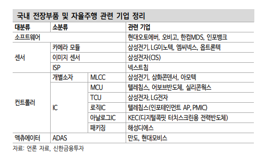 국내 전장부품 및 자율주행 관련 기업 정리. 이미지ㅣ신한금융투자