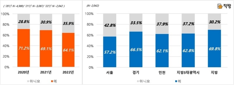 3년간 주택 매입계획 유무 조사 결과 비율(사진 왼쪽)과 거주지역별 매입 계획 응답비율(사진 오른쪽) 사진ㅣ직방 제공