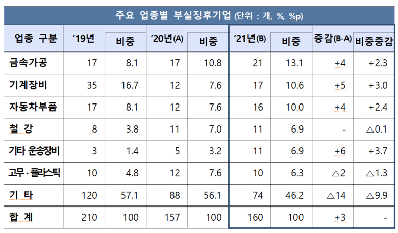 주요 업종별 부실징후기업 이미지|금융감독원