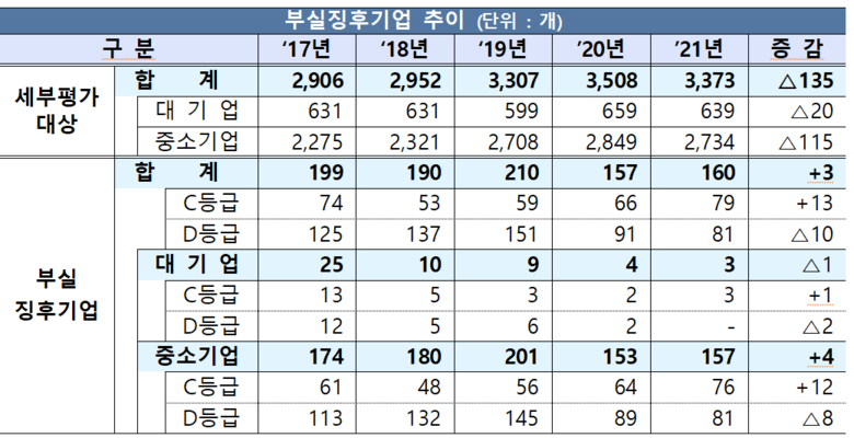 부실징후기업 추이 이미지|금융감독원