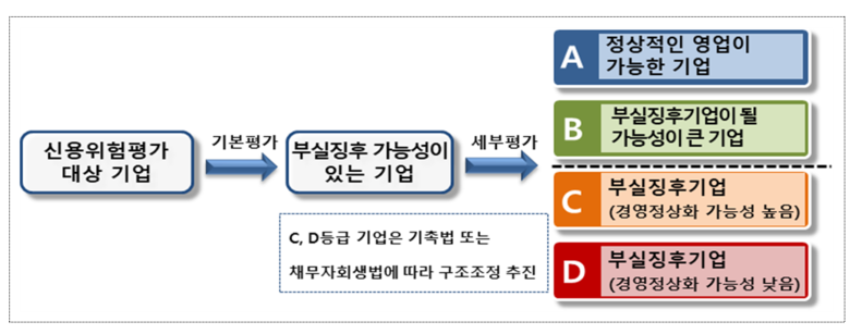 신용위험평가 후 절차 이미지|금융감독원