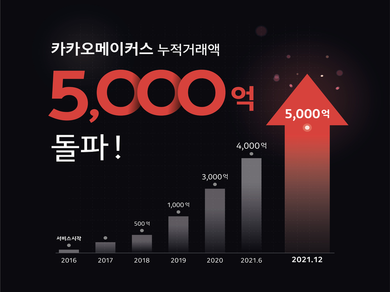 카카오메이커스, 누적 거래액 5000억 달성. 사진ㅣ카카오메이커스