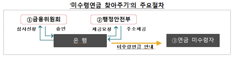 미수령연금 찾아주기 사업 절차 이미지|금융감독원