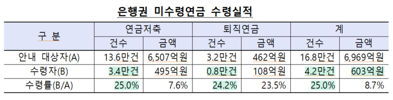 은행권 미수령연금 수령실적 이미지|금융감독원