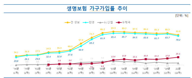 생명보험 가구가입률 추이 이미지|생명보험협회