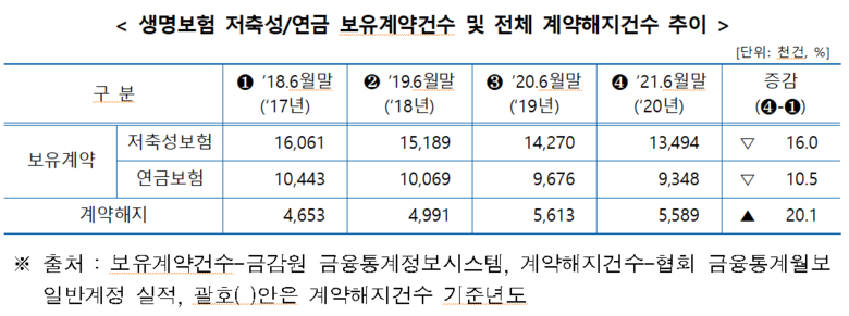 생명보험 보유계약건수·계약해지건수 추이 이미지|생명보험협회