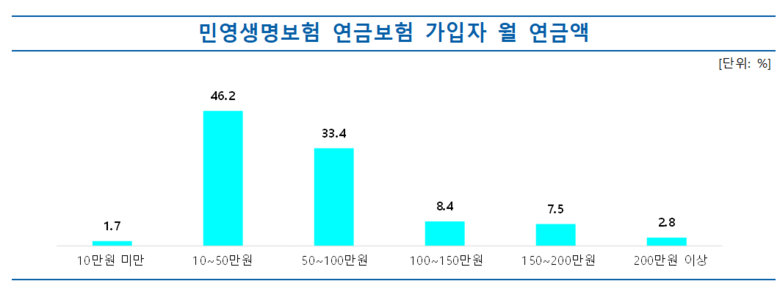 민영 연금보험 가입자 월 연금액 이미지|생명보험협회