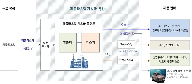 폐플라스틱 자원화 프로세스. 사진ㅣ현대엔지니어링