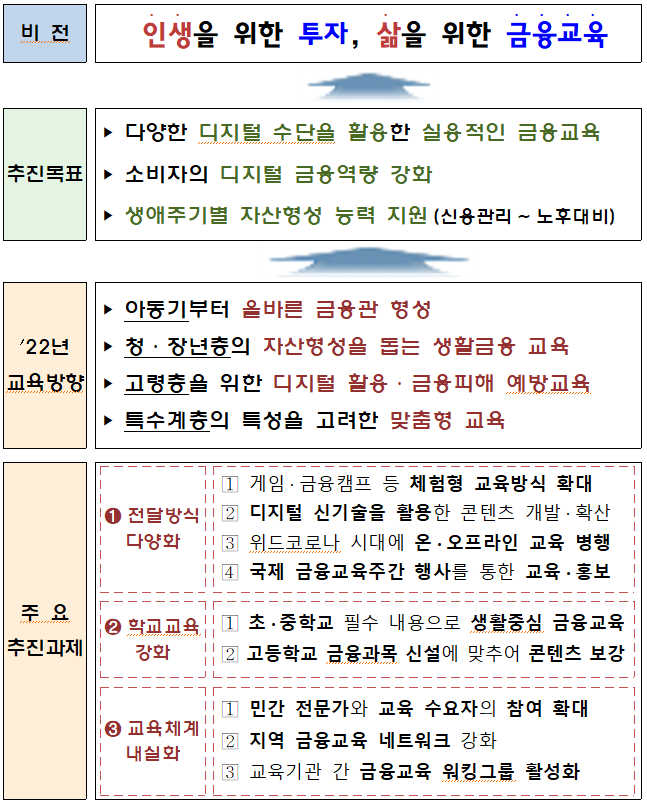 2022 금융교육 강화방안 개요 이미지|금융위원회